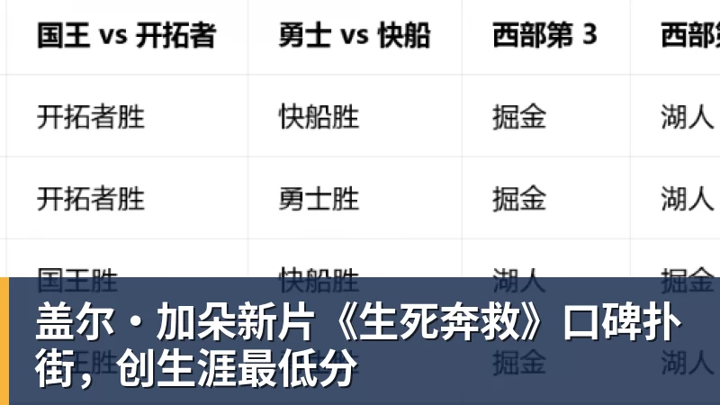 盖尔·加朵新片《生死奔救》口碑扑街,创生涯最低分
