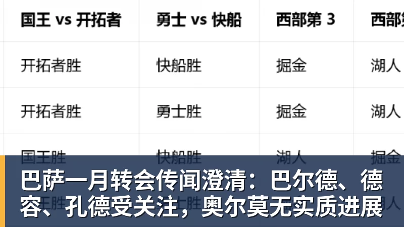 巴萨一月转会传闻澄清：巴尔德、德容、孔德受关注，奥尔莫无实质进展